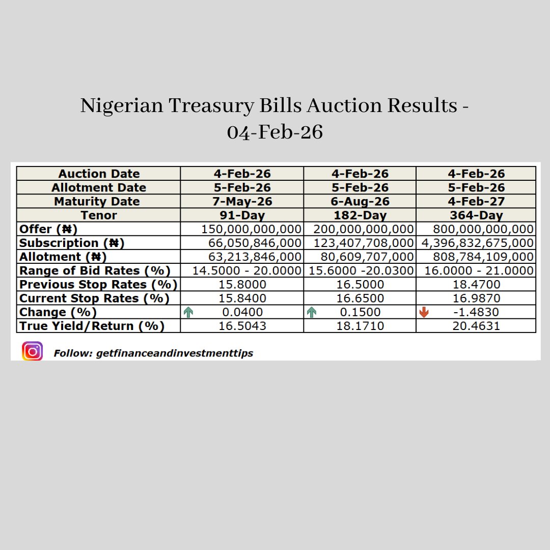 eboayodeji's tweet photo. Treasury Bills Primary Market Auction Results – 04 February 2026

Auction Summary
Total Offer: ₦1.15 trillion
Total Subscription: ₦4.59 trillion (strongly oversubscribed)
Total Allotment: ₦952.6 billion

Stop Rates & Yields
91-day: Stop rate 15.84% (↑ +0.04%) | Yield ~16.5%
182-day: Stop rate 16.55% (↑ +0.15%) | Yield ~18.2%
364-day: Stop rate 16.99% (↓ -1.48%) | Yield ~20.5%

Market Insight:
Demand remains strongest on the 364-day tenor, though stop rates declined, reflecting tight liquidity management and investor preference for longer-dated instruments. Despite the drop, the 1-year T-Bill still delivers above 20% effective yield.

 If this trend is sustained, it will gradually filter through the fixed-income space — from Commercial Papers (CPs) to fixed deposits and money market mutual fund yields.

Investors may want to lock in longer tenors early while yields remain elevated.

@finplankaluaja1

@BBoason

@togunjobiTVC

@Rotankwot

@proshare

#getfinanceandinvestmenttips #investing #investment #drayodejiebo #ayodejiebo #PMA #Treasurybills #auction