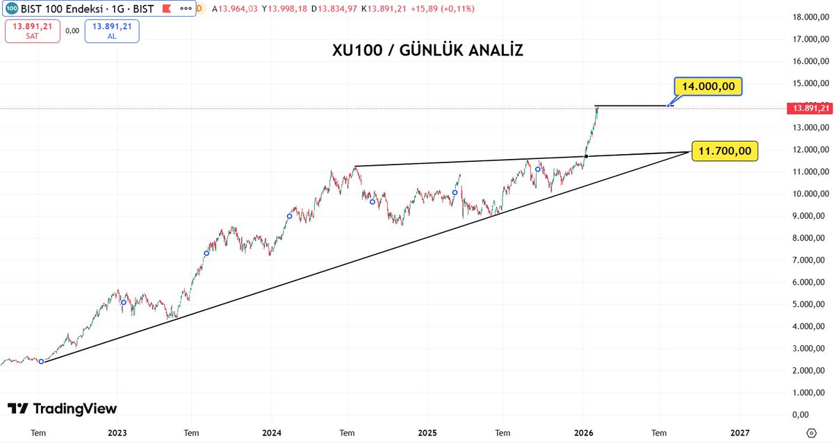 ArzHaber's tweet photo. #XU100 / #BIST100

Can dostlarım, sizler için 3 Aylık Borsa Yol Haritası oluşturdum.

2 aydır söylediğim 14.000 direncine gelmiş bulunmaktayız, düne kadar fikrim dirençten red yiyip Flama direnci (11.700)’e kadar geri çekilme olmasıydı.

Ancak, dün gelen Suudi Arabistan anlaşmasıyla pozitif hareketlenmeyle 14.000 direncinin kırılmasını bekliyorum.

Direnç kırılırsa önümüz açılır. Geriye sadece PSİKOLOJİK DİRENÇLER kalır.

1. Direnç: 20.000 seviyesi
2. Direnç: dolar bazlı 500 Dolar seviyesi

İki yıllık regülasyon döneminden sonra bu yıl borsada ivmelenme bekliyorum.