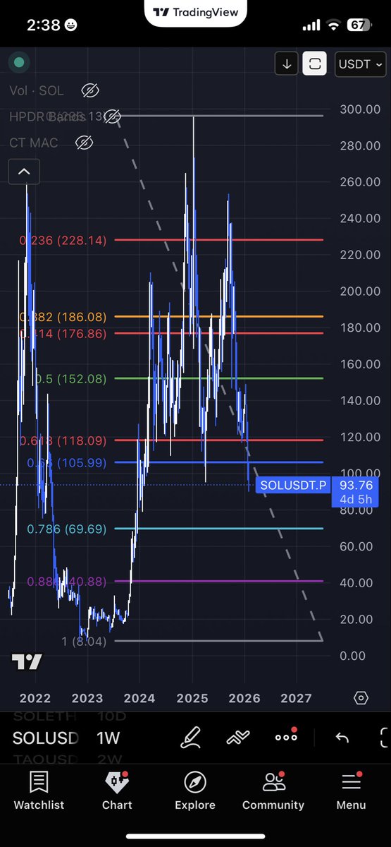 All I gots to say is the .786 for $SOL is $69.69.. you just know we are going there.  That’s where Solana Degen’s live.. mentally.. well I speak for myself