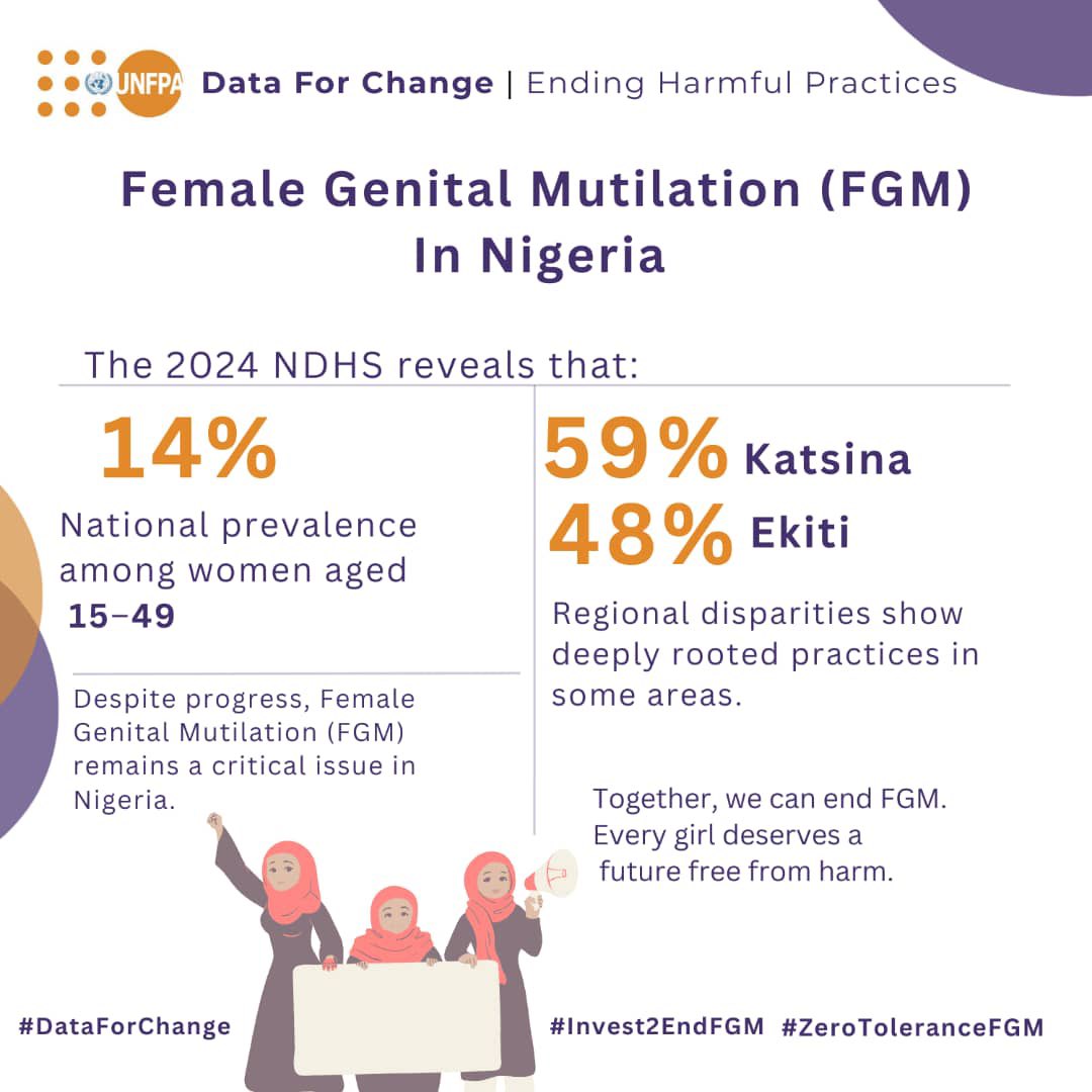 blessing_alims's tweet photo. 2026 Campaign against FGM #Invest2EndFGM #ZeroToleranceFGM #DataForChange https://t.co/ztIqYZs3vP