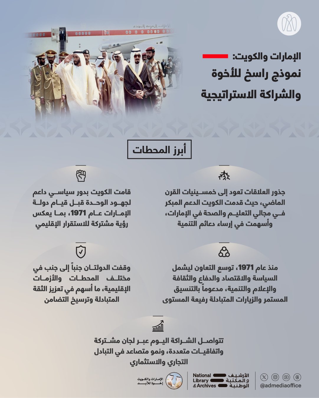 العلاقات الإماراتية-الكويتية تعكس عقوداً من الأخوة القائمة على التاريخ المشترك والدعم المتبادل والتنسيق الوثيق. وتواصل هذه العلاقات مسيرة نموها، التي بدأت بالتعاون التنموي وتطورت حتى باتت اليوم شراكة استراتيجية في المجالات السياسية والاقتصادية والاجتماعية والثقافية والإنسانية #الإمارات_والكويت_اخوة_للأبد 