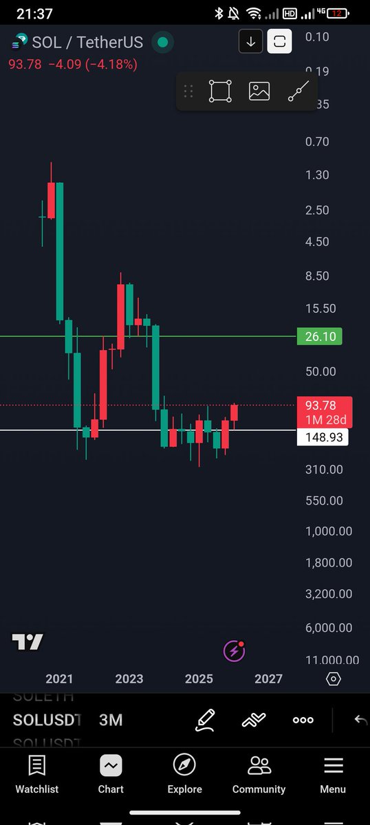 CryptoEquanimit's tweet photo. @cryptclay Started? Invert the chart and view through the crazy bullish bias and see this was a clear reversal and back test on the 3M. Next stop $26 https://t.co/BDLfFeqdAU