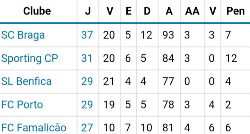 LuisMota1986's tweet image. Querem saber porque é que os #sportinguistas estão a ignorar a nomeação do adepto Luís Godinho e a focar o ataque no VAR Tiago Martins? É fácil ...

Está conhecido o PL do onze do sporting.

#Seremos #SeguimosJuntos #Contratudoecontratodos