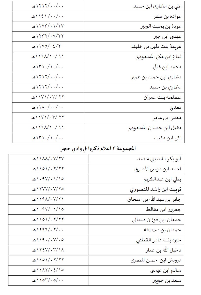 NaifAlwasmi1's tweet photo. للمرة الثالثة 
من خلال دراسة الوثائق التي سوف اصدرها قريباً في كتاب مختص بالوثائق مر بي كثير من الاسماء الغير معروفه لدي سواءً أحادية أو ثنائية أو ثلاثية أو اسماء بالقاب لا اعرف تنسب لأي قبيلة أو اسرة لذا امل من لديه المعرفة بهذه الاسماء ان يفيدني بذلك جزاكم الله خير الجزاء  وثائق (  وادي حجر بمنطقة مكة المكرمة)