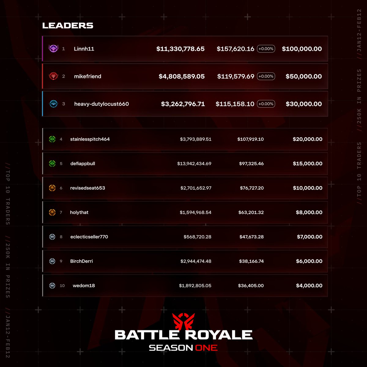 This leaderboard has jump scares now.

mikefriend: from #7 to now #2 with $119,579.69 realized PNL.

revisedseat653: straight into #6 with $76,727.20.

You don’t "wait for conditions" in Battle Royale.
You move, or 'get moved'.

7 days left.

Jump in now:
app.defi.app/contest