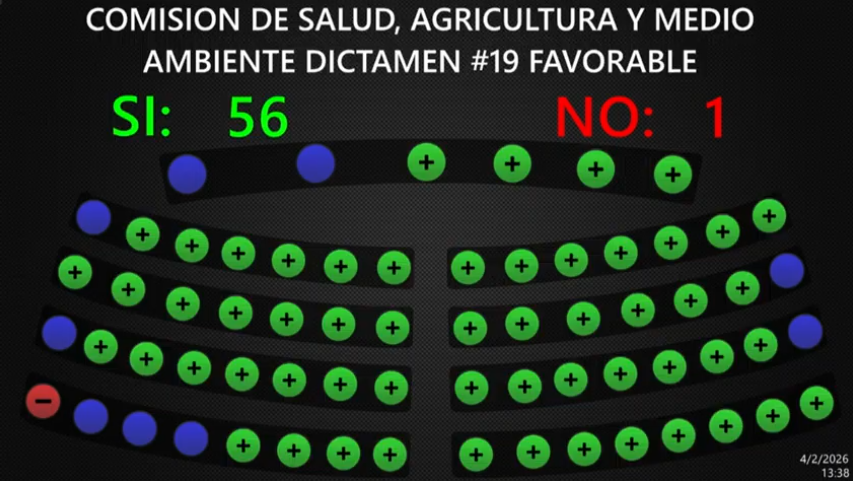prensagrafica's tweet photo. Plenaria | Con 56 votos a favor y 1 en contra, Asamblea Legislativo aprueba la Ley de Creación de la Autoridad Salvadoreña de Economía Azul. Foto: señal de canal legislativo. https://t.co/uGj0CM5eWA