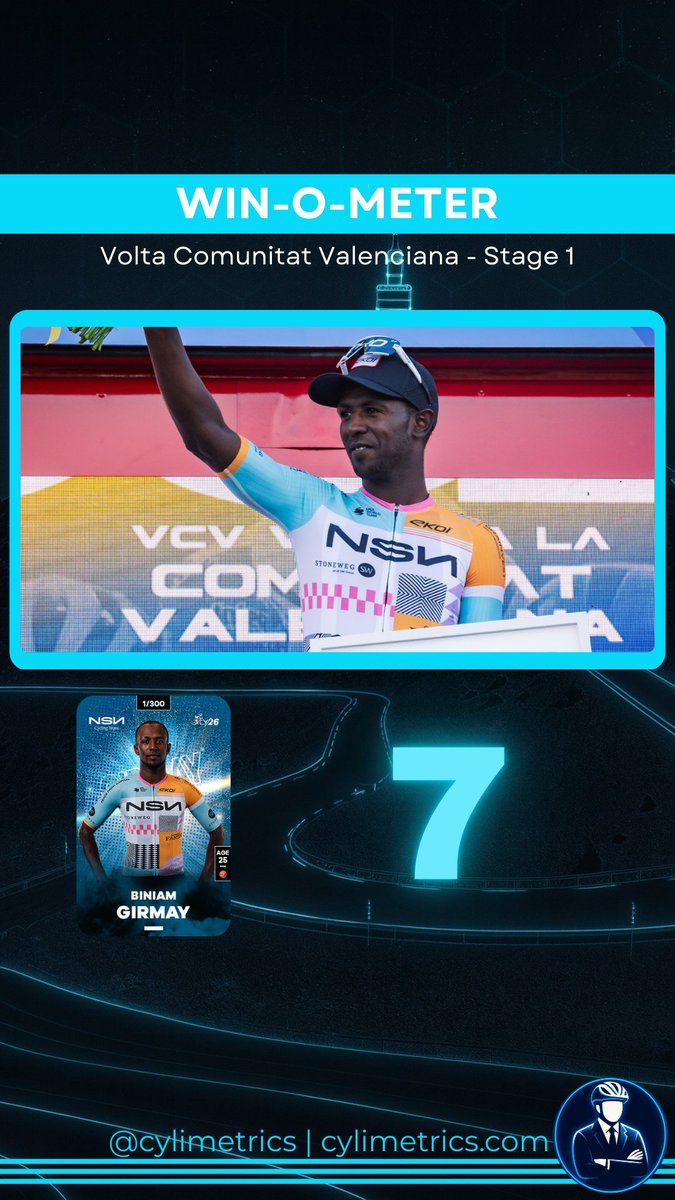 🍾 2026 WIN-O-METER

7️⃣

🇪🇷 Biniam GIRMAY
👕 <a href="/NSNCyclingTeam/">NSN Cycling Team</a>
🏁 <a href="/VueltaCV/">Volta a la Comunitat Valenciana - VCV</a>

Play <a href="/cylimit_game/">CyLimit</a> now : app.cylimit.com/sign-in?invite…

#cycling #fantasy #procycling #VCV2026 #VCV26