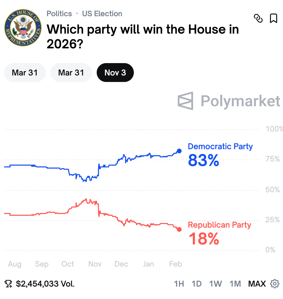 CryptoNewsHntrs's tweet photo. ๐จ BREAKING: 80% ODDS ON POLYMARKET THAT DEMOCRATS WILL WIN THE 2026 MIDTERMS
#2026Midterms #Politics #Democrats #ElectionOdds https://t.co/i39f2JDSFx
