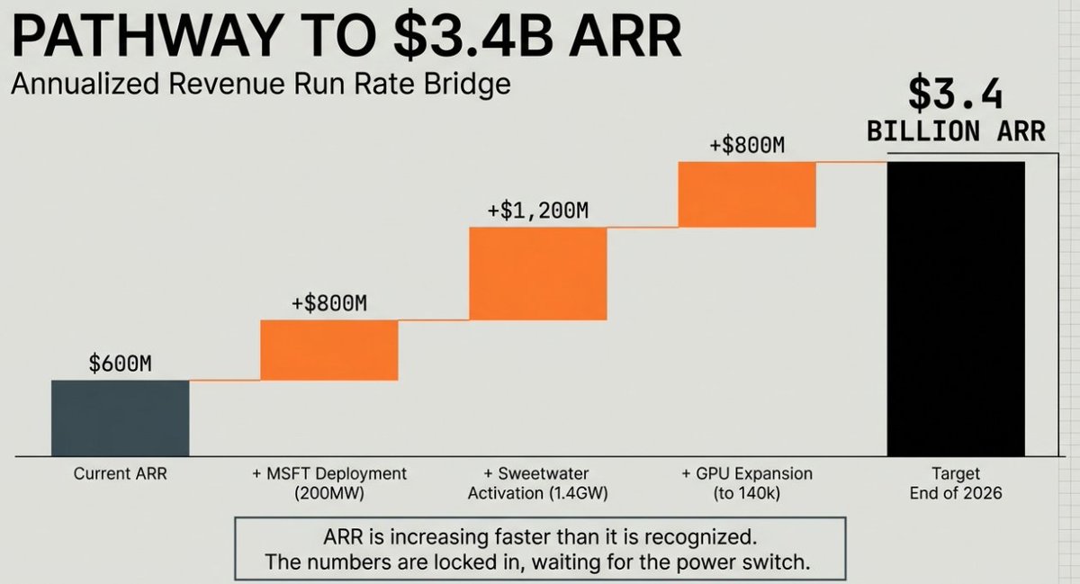 IREN: Why The Income Statement Is Lying To You
     By Hataf Capital

The market is having a bit of an identity crisis when it comes to IREN Limited $IREN, and quite frankly, that’s where the opportunity lies. While the stock has climbed about 16% since my last coverage, the