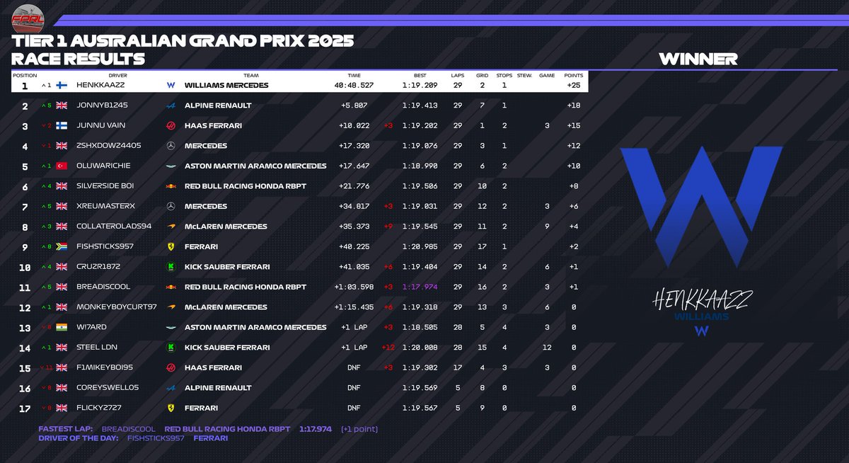 FairPlayRL's tweet photo. TIER 1 RACE RESULTS - AUSTRALIA 🇦🇺 

Tier 1 started off Season 13 much like they finished off Season 12, with a very familiar face taking the victory!

Henkkaazz, now racing for Williams, rose from the 2nd spot on the grid to add another win to his total!
#F1 #F125 #Xbox #esports https://t.co/709BQvssqC