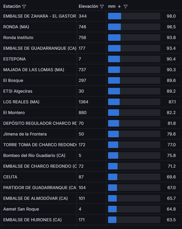 Meteo Campo de Gibraltar tweet media