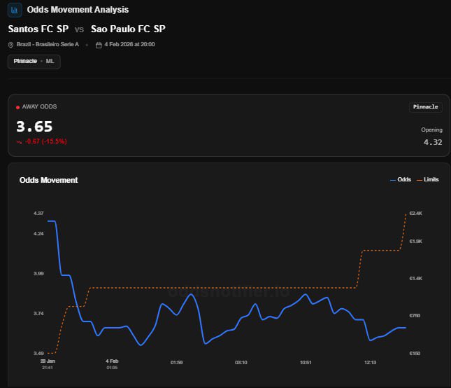 OddsNotifierHUB's tweet image. Today's Brazilian Classic is Santos vs São Paulo 🇧🇷

Great matches in the Brazilian Championship tonight! 🇧🇷⚽

Track ALL the odds movements for tonight's games in one place ⬇️ 

hub.oddsnotifier.io/football/brazi…

Get deeper insights with OddsNotifier, for FREE 📊