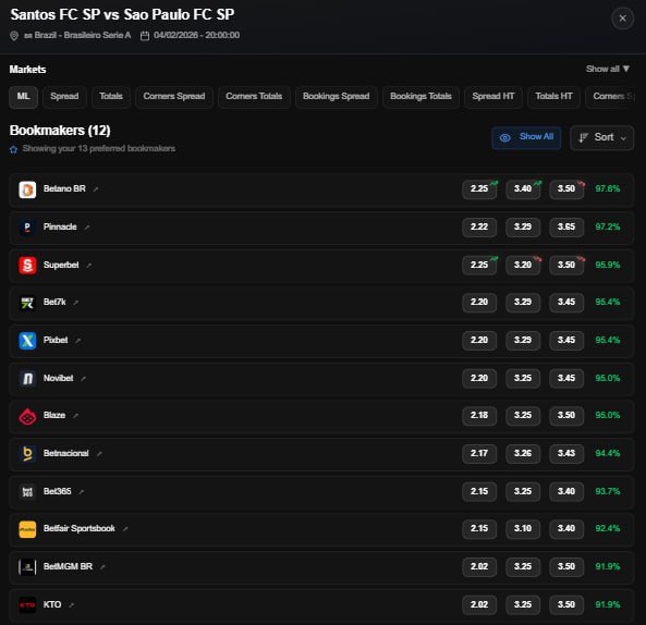 OddsNotifierHUB's tweet image. Today's Brazilian Classic is Santos vs São Paulo 🇧🇷

Great matches in the Brazilian Championship tonight! 🇧🇷⚽

Track ALL the odds movements for tonight's games in one place ⬇️ 

hub.oddsnotifier.io/football/brazi…

Get deeper insights with OddsNotifier, for FREE 📊