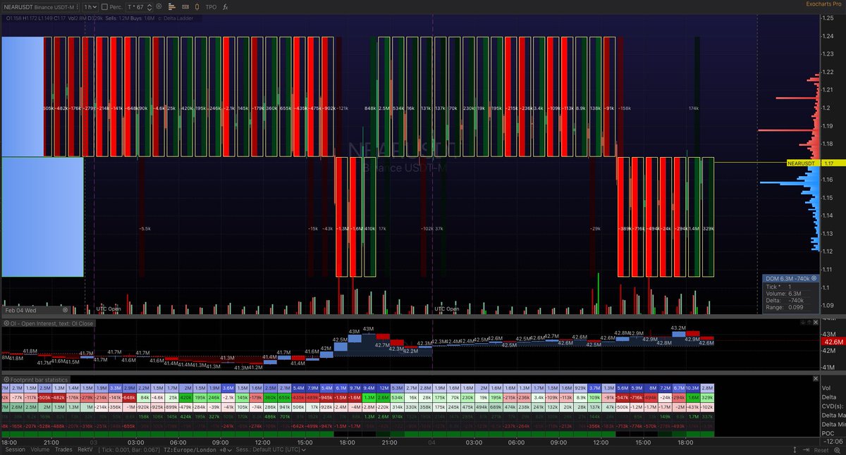 CryptArchitect_'s tweet photo. $NEAR Orderflow POV 🧩

➡️ Market is still inside a range, but we are closer to the lower boundary than the upper.

Intent: 👁️

Repeated SELL aggression into 1.16–1.17
- No acceptance below 1.155, Sellers try but cannot push price lower

➡️ This is not distribution.
➡️ This is sell pressure being absorbed.

---

Footprint / Delta Ladder 🪜 

* Multiple heavy red delta bars (-200k to -500k+)
* Price stalls and prints equal lows

Later bars show:

  Reduced negative delta
  Small green deltas appearing
  No downside continuation

📌 So far this is textbook:

> Aggressive selling absorbed by passive buyers

If bears were in control, **1.14 would already be gone**.

---

Delta & CVD 🟢

Delta: Still net negative, but losing efficiency

CVD: Trending down earlier → now flattening

Open Interest 📌

* OI rose earlier
* During sell pressure:

  * OI - does not collapse
* Recent softening suggests:

  * ❌ Not long liquidation
  * ✅ Shorts opening into absorption

This aligns with a reversal-first, continuation-later structure.

We watch as data unfolds. 

This is the type of breakdown done in @ArchiSuite if you like this content drop a like and comment. 

Thanks in advance 🤝