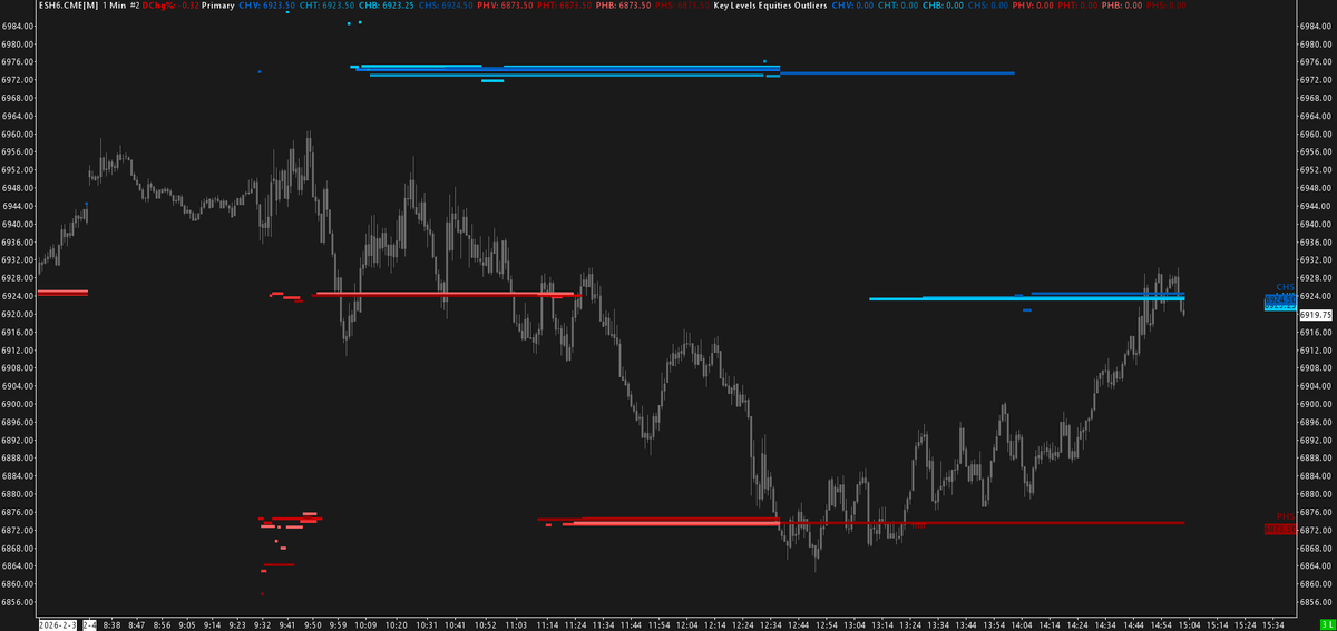 These levels are fire.

Why learn order flow when you have these? 🤣

Notice once we lost the first cluster of red levels via "The Bouncy Ball" candlestick pattern, that the levels migrated lower, giving us the next stopping point.

$es_f $spx
