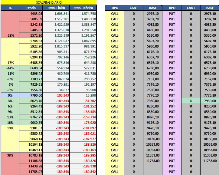 LordGuason_'s tweet photo. Dia 30 haciendo scalping con opciones de $GGAL
Nuevamente hoy no pude estar mucho tiempo en pantalla por cursar. Me voy comprado 6 puts de la 79v, no me parece para nada cómoda la posición que tengo, lo peor es que me lo busqué solito. https://t.co/W6ui4HmZGg