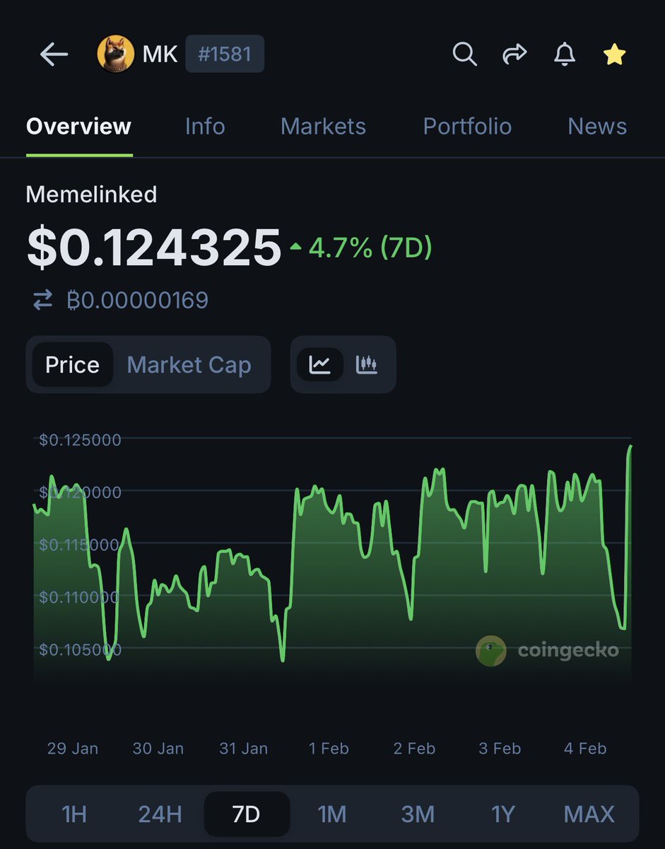 Pablo_cro's tweet photo. $MK looking like USDT while the #cryptomarket Dips 

Ca- 0xca76bf98b6e44df7360da8650e701f6d9d94bb58 https://t.co/7YLoLvsf4q