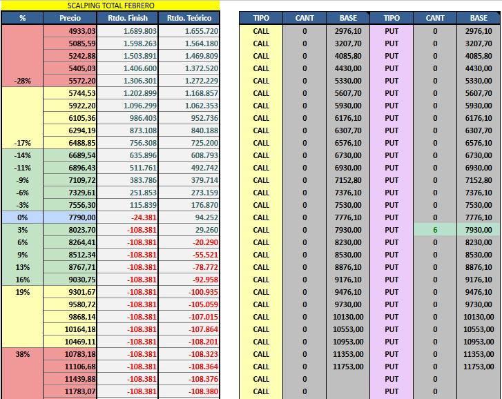 LordGuason_'s tweet photo. Dia 30 haciendo scalping con opciones de $GGAL
Nuevamente hoy no pude estar mucho tiempo en pantalla por cursar. Me voy comprado 6 puts de la 79v, no me parece para nada cómoda la posición que tengo, lo peor es que me lo busqué solito. https://t.co/W6ui4HmZGg