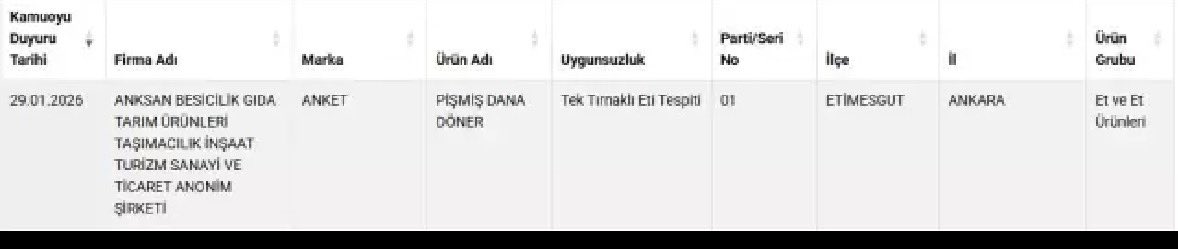 Tarım ve Orman Bakanlığı’nın CarrefourSA ve Tarım Kredi Kooperatifi’nde satılan Anket Pişmiş Dana Döner’de tek tırnaklı et (at veya eşek) tespiti yaptığı belge👇