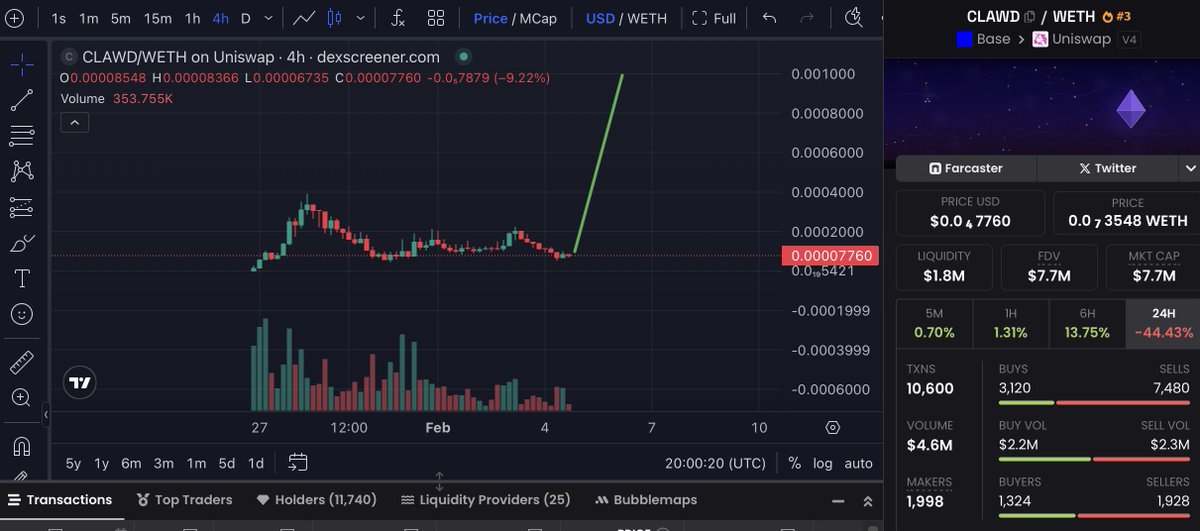 If you believe in the BASE AI season, you should definitely take a closer look at $CLAWD

Here’s why a $7M market cap is insanely cheap right now:

• ATH was around $40M - we’re down almost 80%, all the weak hands are gone
• The project was created by <a href="/austingriffith/">Austin Griffith</a>, who works