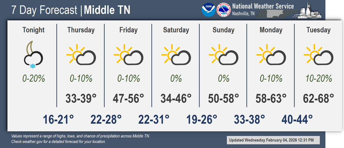 NWSNashville's tweet photo. Good news on the horizon, warmer weather. While we remain on the cooler side through Saturday, a period of notable warming is expected Sunday into early next week. Overall rain chances are low through the next 7 days. Either way, we'll take the warmer weather! #tnwx https://t.co/zBVBmUvWdh