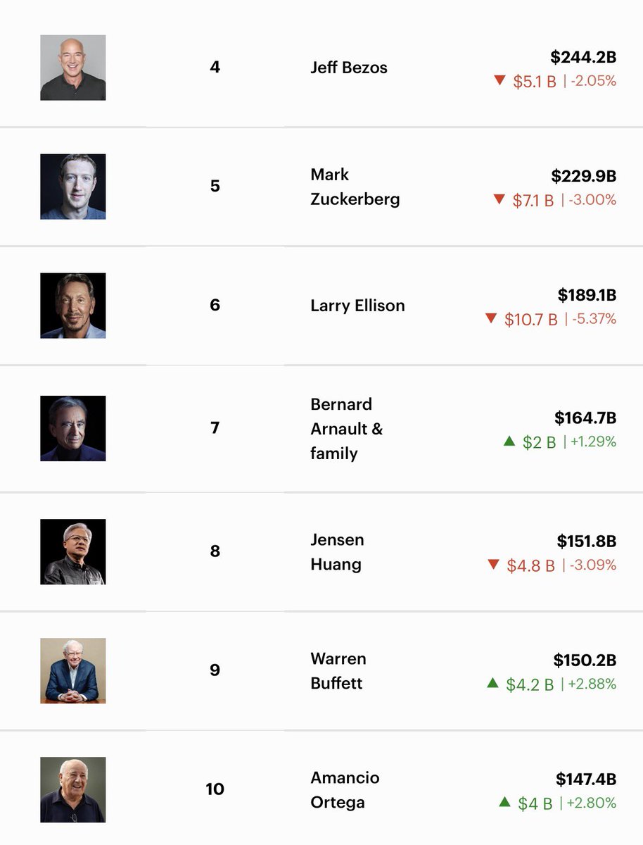 A mi me sigue pareciendo una pasada tener a un señor de Galicia entre el TOP 10 gente más rica del mundo. 

Luchando contra magnates de semiconductores, software, etc… 

Don Amancio Ortega topuria parera