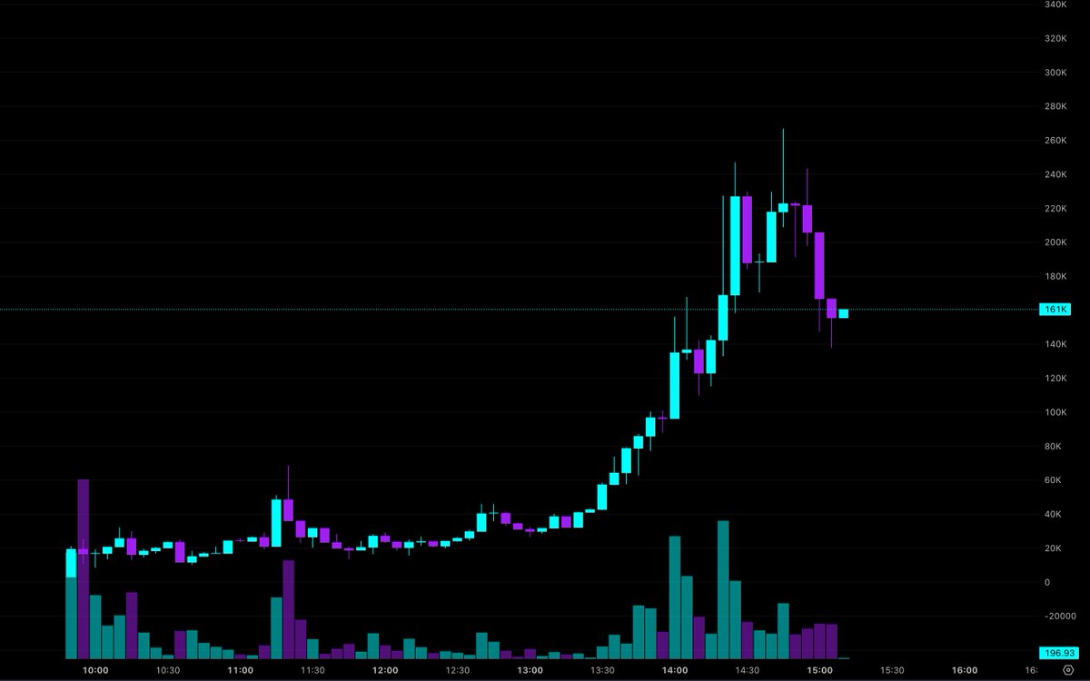 MikeSolFlow's tweet image. $Caricature saw a strong impulse up and tested highs, now consolidating and finding support from the recent dip. What’s your view on this?

Not missing this launch → x.com/MikeSolFlow/st…

NFA. DYOR.
Coin: $Caricature

🔗CA: sDLRYc96bWkJCVgRaR8FTvokw2iSg8bSQrHR7vHpump