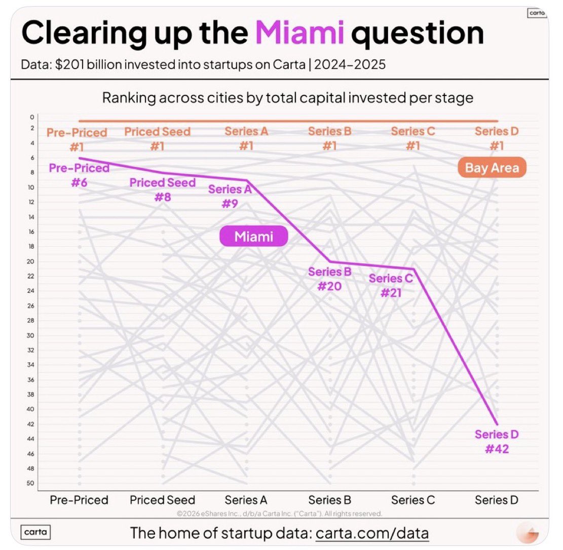 Miami first.

For everyone who says Miami doesn’t have the tech,
the founders,
the talent,
the discipline,
or the capital—

Carta’s data tells a different story.

Early-stage momentum is already here.
What’s missing isn’t belief.
It’s time.

We don’t have the compounding