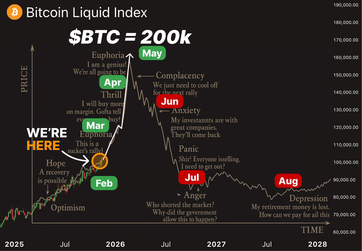 2026 Market Cycle Timeline:

- February: Seller trap
- March: Bitcoin rally
- April: Rotation into alts
- May: BTC ATH (~$200k)
- June: Bull trap
- July: Forced liquidations
- August: Bear market

Save this and revisit it in 6 months 🔖