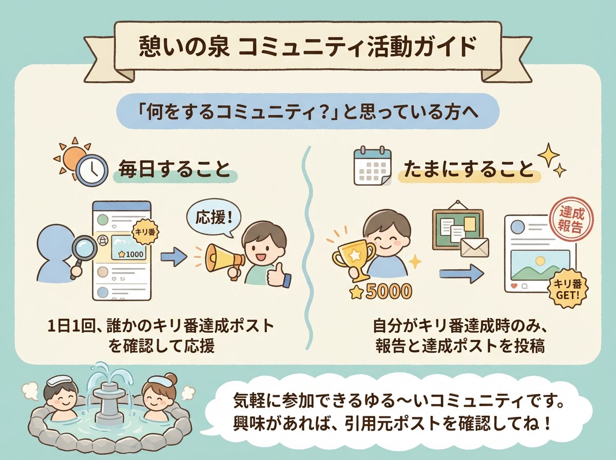 #憩いの泉 のタグをたまに見かけるけど
「何をするコミュニティなん？」って
思っている方へ

憩いの泉には、禁止事項などルールが沢山あんねんけど、実際の活動は、とてもシンプルです

💡毎日すること
誰かのキリ番達成ポストを確認して応援📣

💡たまにすること
自分がキリ番達成時のみ