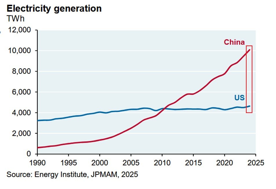中国再创纪录年发电量达1万亿千瓦时,超美欧成全球“电力冠军” - 1
