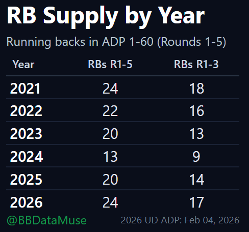 Best Ball Data Muse tweet media