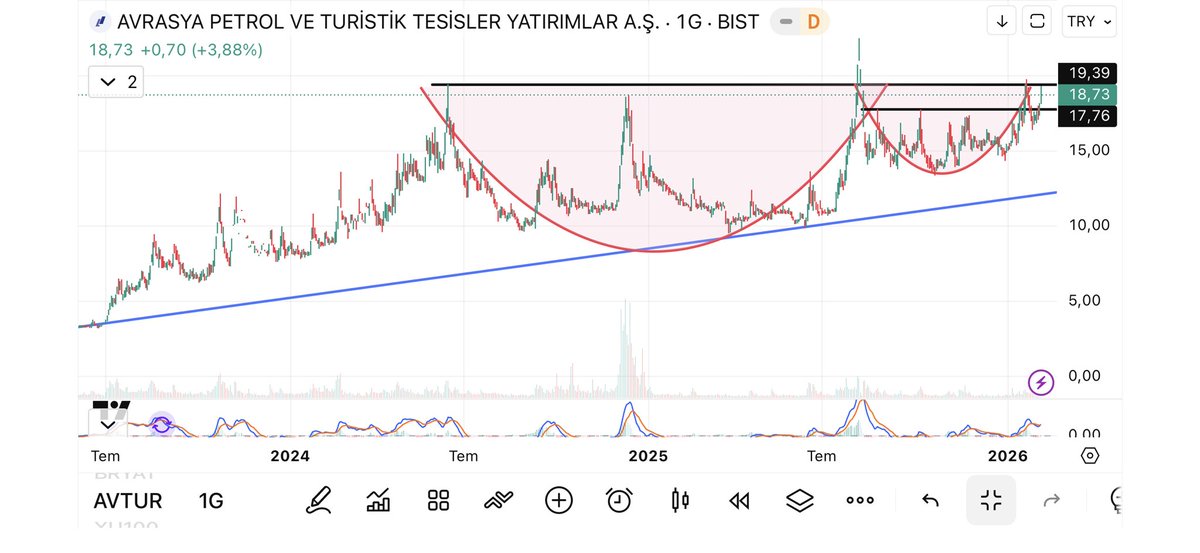 EwcilTrader's tweet image. #Avtur kapanış fiyatı 18.73 
Destek 18.10 
Stop 17.76 
İzleyelim bakalım kırılım gelecek mi 👀