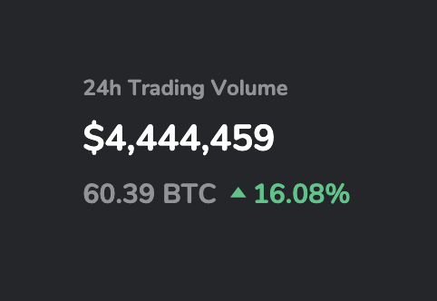 This is the only GREEN I see nowadays 👀👀👀

<a href="/uex_us/">UEX.US</a> doing exceptionally well given market conditions. Cant wait to add another digit to this volume!

Next rewards - 25th April. Coming soon...
🔜$uexc launch 🚀
🔜Mobile app 🔥
🔜Limit orders/trades 🔥
🔜Tradingbot &amp; Tradingbot