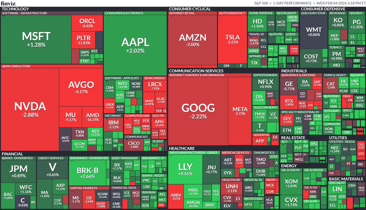 TrendRiderPro1's tweet image. • Market was mixed: Big Tech and semiconductors sold off (GOOG, META, NVDA, AMD, AVGO deep red) while AAPL and MSFT held up.
• Healthcare and defensives led, driven by a massive surge in LLY, with strength in consumer staples and utilities.
• Cyclicals and internet retail…