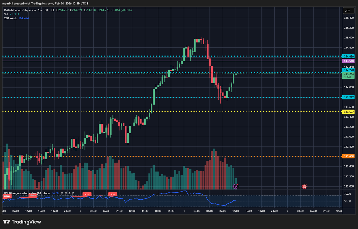 PeterMehlos's tweet photo. @JStanleyFX Geppy has been a sweet mover up and down for sure. The last 24 hours was fun. Happy trading brother. https://t.co/T1PVtuxC8d