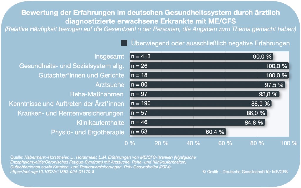 <a href="/neurostingl/">Michael Stingl</a> In Deutschland berichten 98 % der Patienten von überwiegend oder ausschließlich negativen Erfahrungen bei der Arztsuche und 89 % von einem schlechten Verhältnis zu Ärzten.
mecfs.de/erfahrungen-vo…