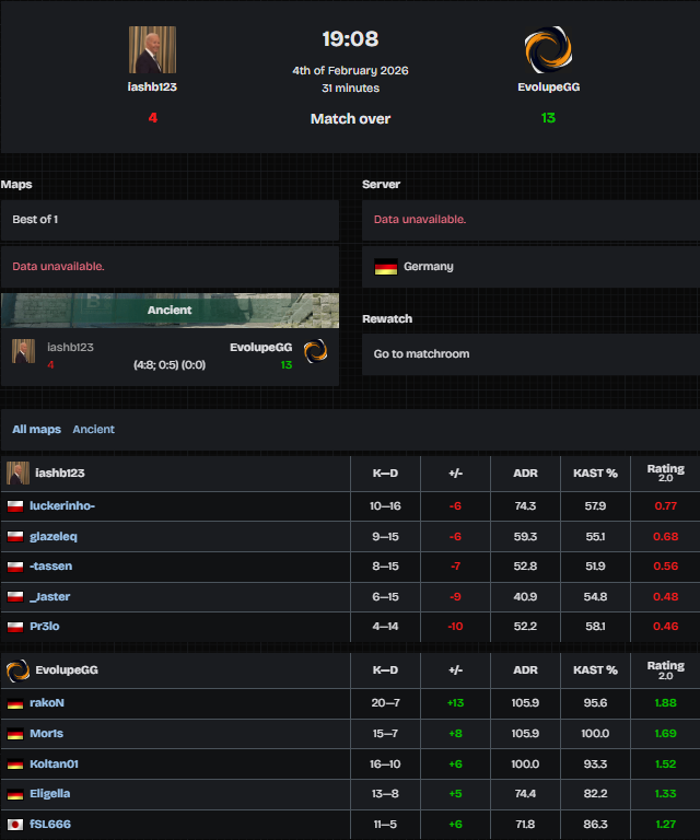 mYTHAELCS's tweet photo. 6-2 ESEA Entry
13-4 VS #iashb123
13-0 VS #TeamVoodoo
Fazit - guter Tag https://t.co/N4MhiNfoTK