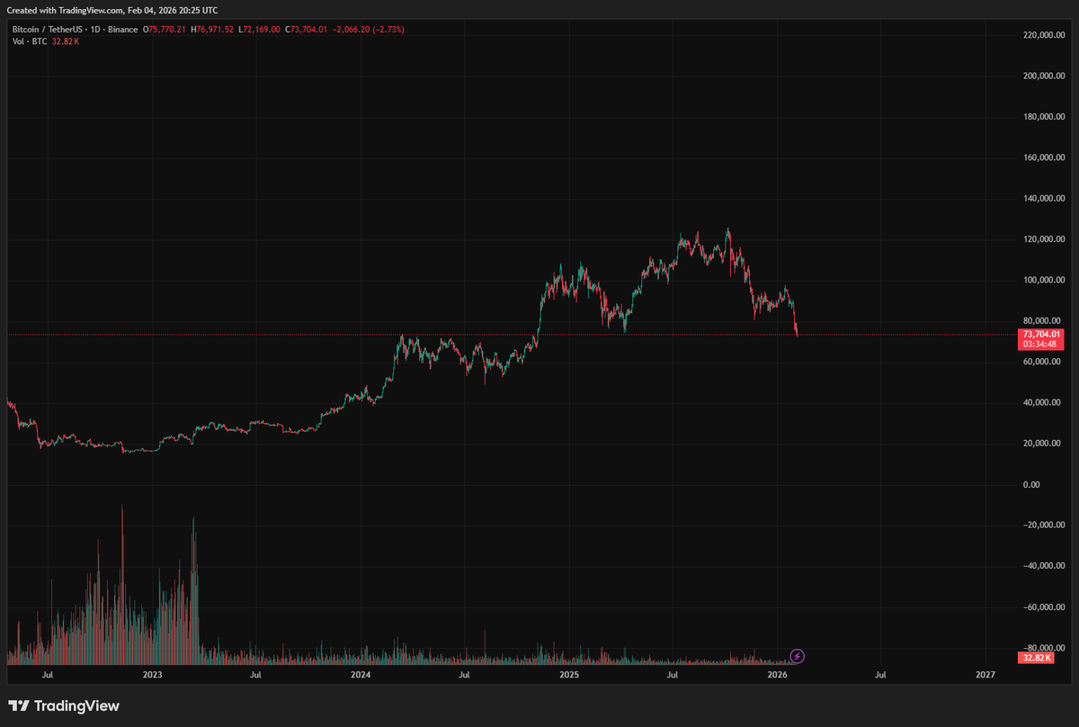 The crypto market bleed continues today.📉

#Bitcoin has retreated to $72k, while #Ethereum breaks below $2,100 for the first time since May 2025 down 30% YTD.

Liquidation Data: 
• 138,908 traders rekt 
• Total liquidations: $588.40 million