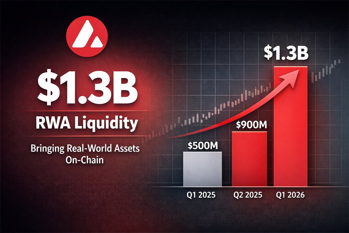 IsaAisha31005's tweet image. Avalanche is seeing major growth in Real World Asset (RWA) liquidity, signaling a new era of institutional adoption.

RWA liquidity on #Avalanche has surpassed $1.3B, showcasing capital inflow from real world assets.