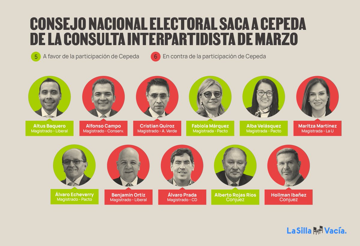 #LaSillaEnVivo | Con una votación de 6 a 5, el CNE tumbó la ponencia que avalaba la participación de Iván Cepeda en la consulta del “Frente por la Vida”.

El candidato ya había advertido que iría directo a primera vuelta si no lo dejaban ir a marzo.
lasillavacia.com/en-vivo/cne-sa…