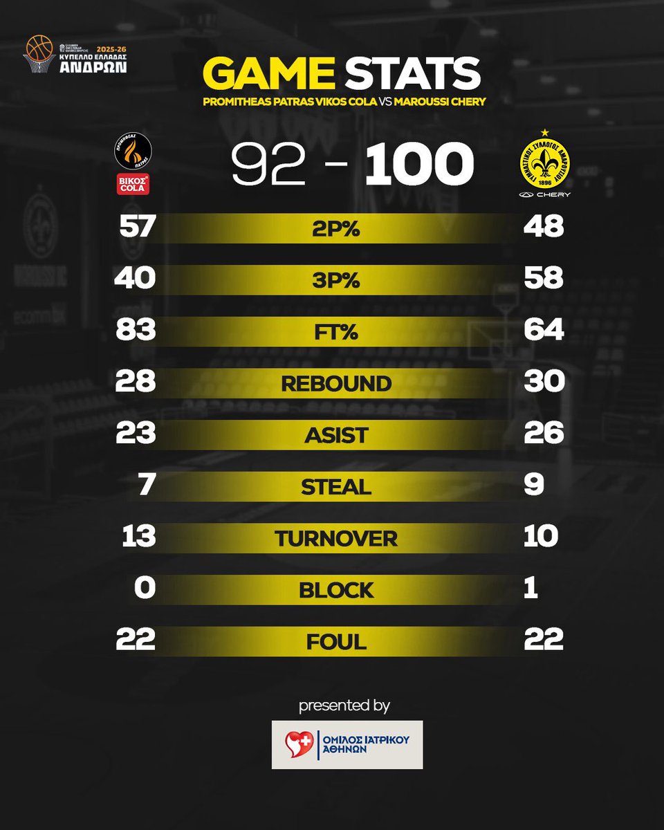 𝐒𝐭𝐚𝐭𝐬📊

Presented by: <a href="/OmilosIatrikou/">Όμιλος Ιατρικού</a> 

#maroussibc #MaroussiChery #WeChangeTheGame