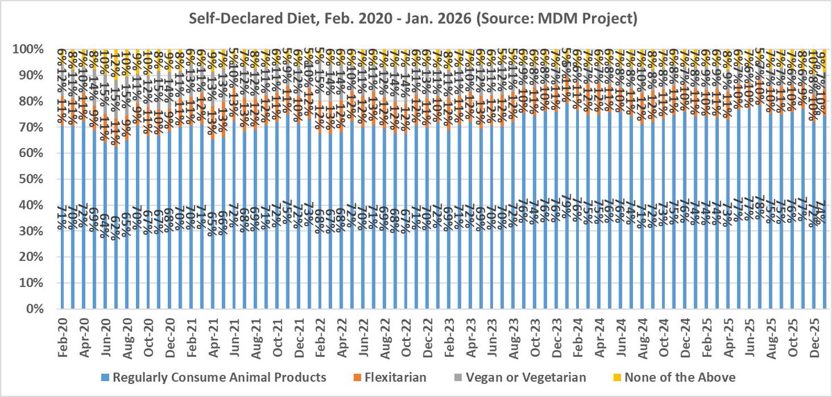 TonsorGlynn's tweet image. JAN #MDM: 74% Self-declare to regularly consume products derived from animals. #BeefCheckoff #PorkCheckoff agmanager.info/livestock-meat…