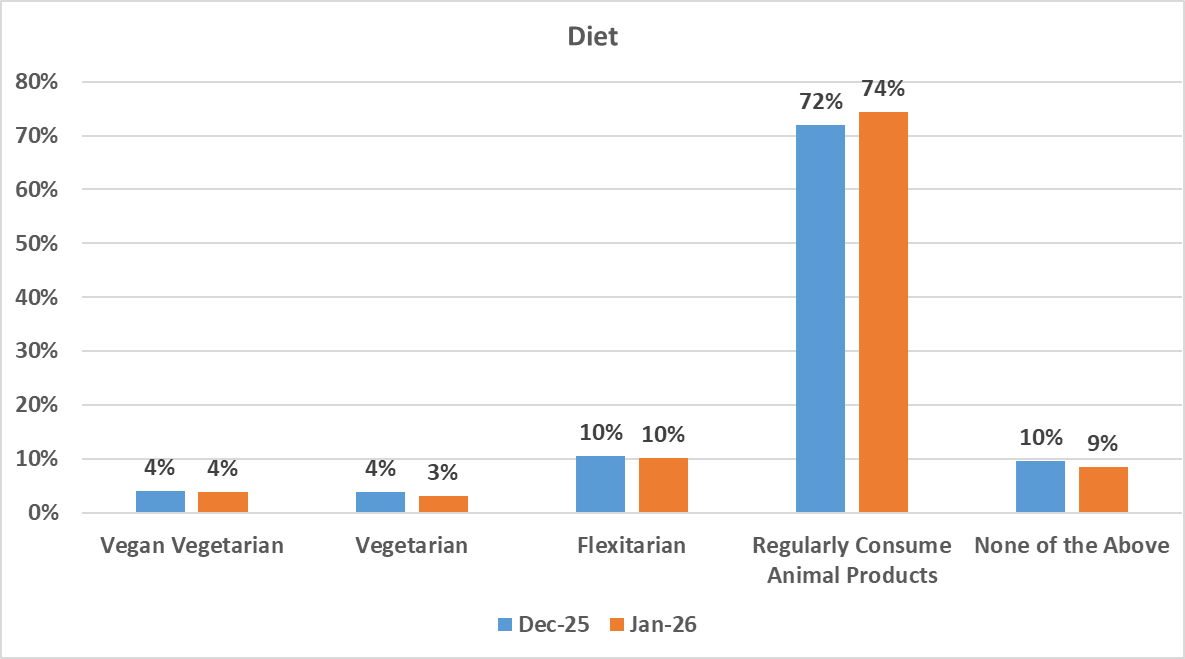 TonsorGlynn's tweet image. JAN #MDM: 74% Self-declare to regularly consume products derived from animals. #BeefCheckoff #PorkCheckoff agmanager.info/livestock-meat…
