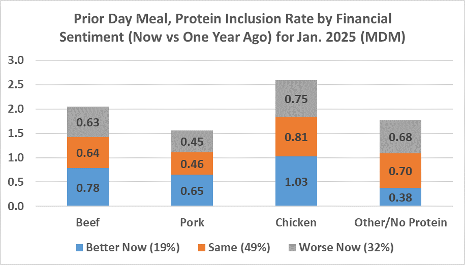 TonsorGlynn's tweet image. JAN #MDM: Household finances continue as key factors in food spending, $ share at-home, &amp;amp; inclusion of meat in prior day meals.  Higher meal inclusion rates (Jan26’ vs 25’) in most cases reflect ongoing desire 4 meat protein. #BeefCheckoff #PorkCheckoff agmanager.info/livestock-meat…