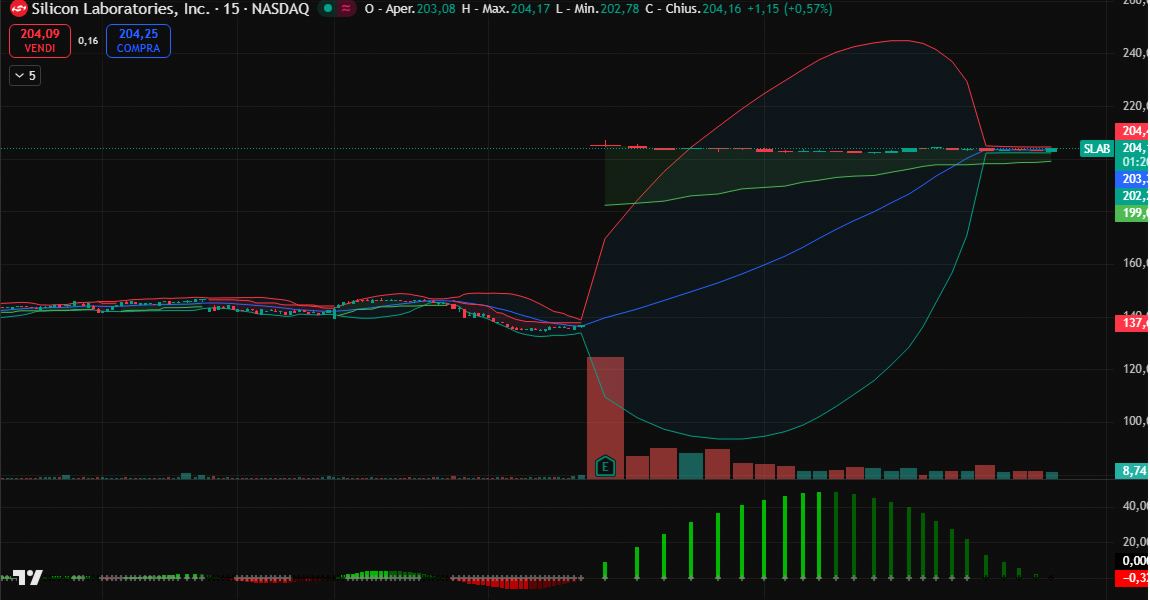 jamiecreatmicro's tweet image. $SLAB ha perforato la resistenza chiave a $16223.18.

Volume di 7,74M conferma l'impulso rialzista (+49,08%).

L'acquisizione da $7.5B di Texas Instruments è il catalizzatore fondamentale.

Prossimo obiettivo tecnico: $31216.03.