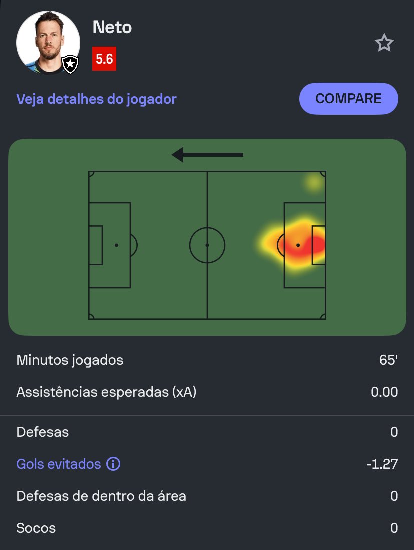 Impressionante.

Ele não chega nem a pular nas bolas.

O quarto gol é nojento. Olhando a bola entrar.

Nem se esforça.