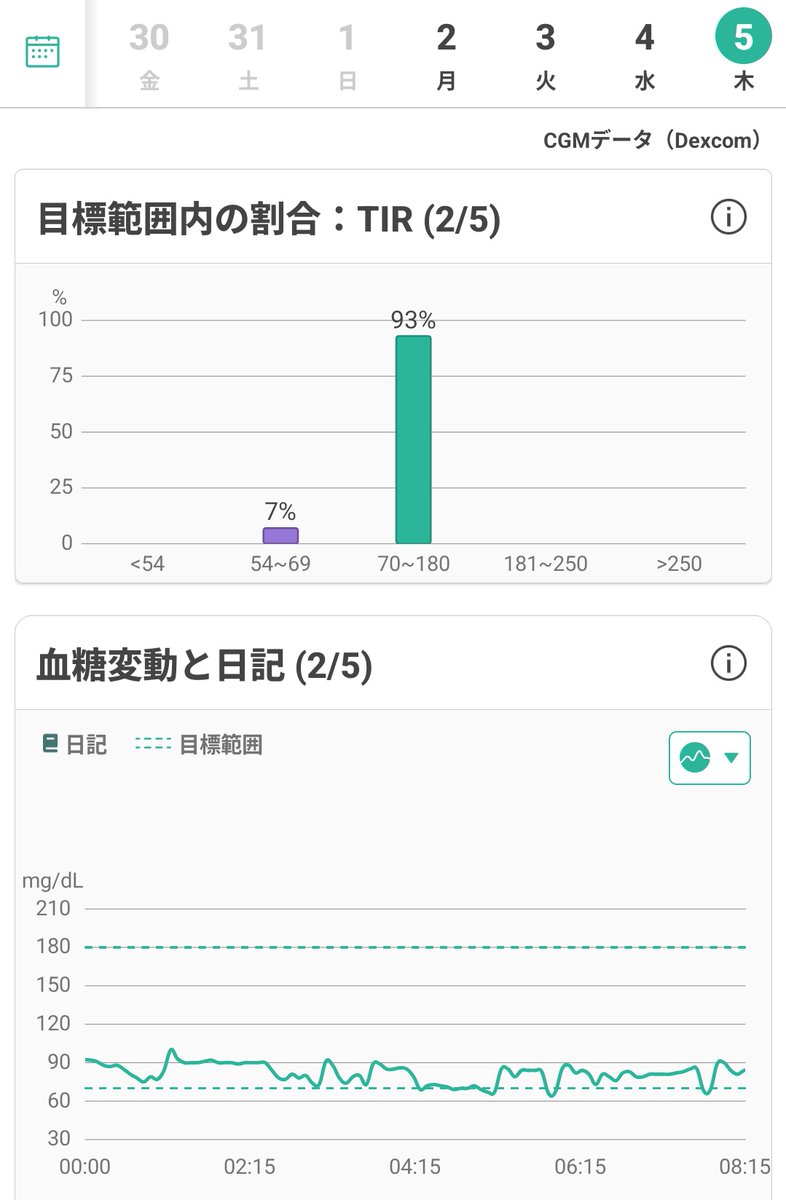 siro_kuro_cat's tweet image. 1日の中で主食の白米を100から150に昼夜変えた。寝る前にティースプーン1杯のはちみつ。それだけでちょっと改善。以前体質の検査で糖質は得意！(代謝しやすい)って書いてあったから糖質制限はあまりしない方が数値見ると私には良さげ
色々自分の身体で実験してみる！楽しい！
#dexcomG7
#シンクヘルス