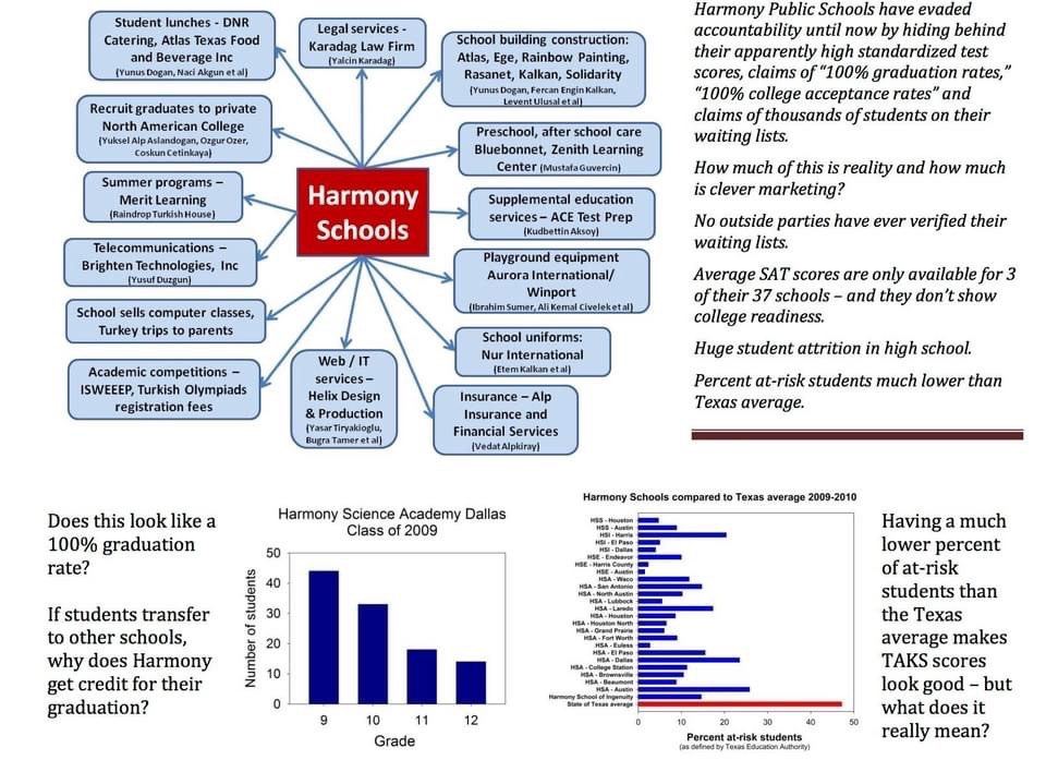 TBT: Early attempt in 2011 by education activists to illustrate links between the #Gulen Islamic cult’s ‘Harmony’ taxpayer financed schools &amp; related organizations in Texas💰*All* TX legislators got a copy- and ignored a growing problem👎<a href="/Bannons_WarRoom/">Bannon’s WarRoom</a> <a href="/AmyMek/">Amy Mek</a> <a href="/RepKeithSelf/">Rep. Keith Self</a>