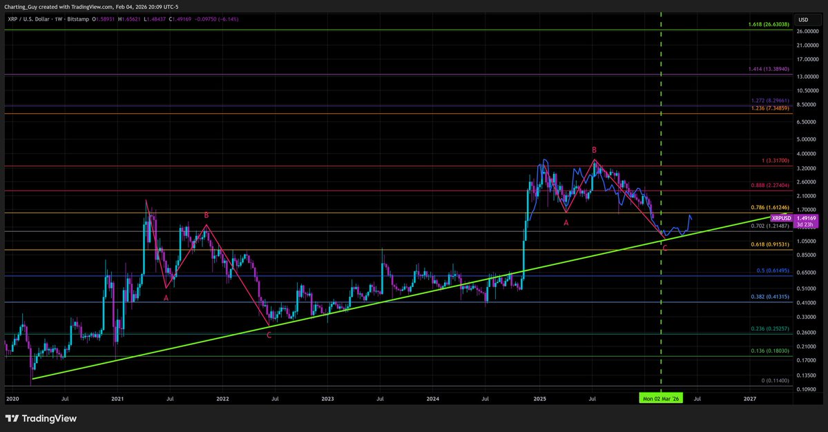 $XRP

repeating 2021, bottom in march roughly around $1.20 imo

maybe wick to $1 to scare the hoes

bear market almost over
